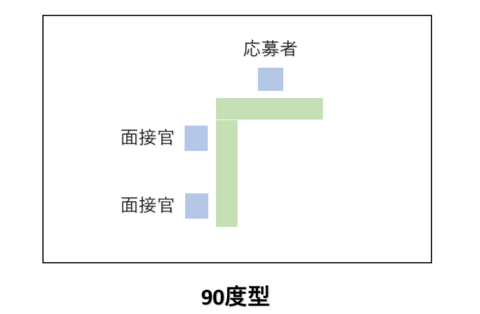 90度型レイアウト